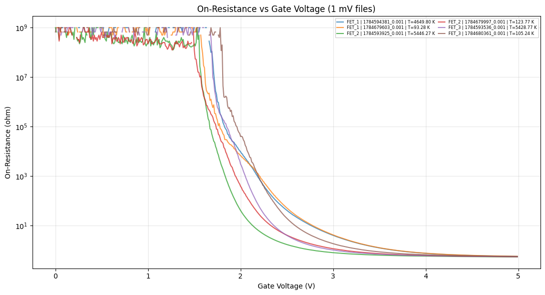 First transistor measurement plot