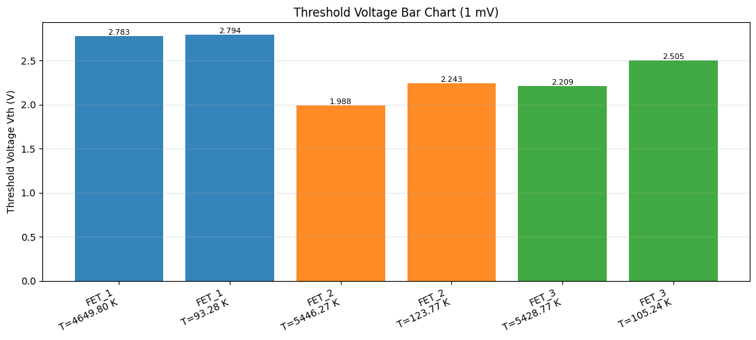 Second transistor measurement plot