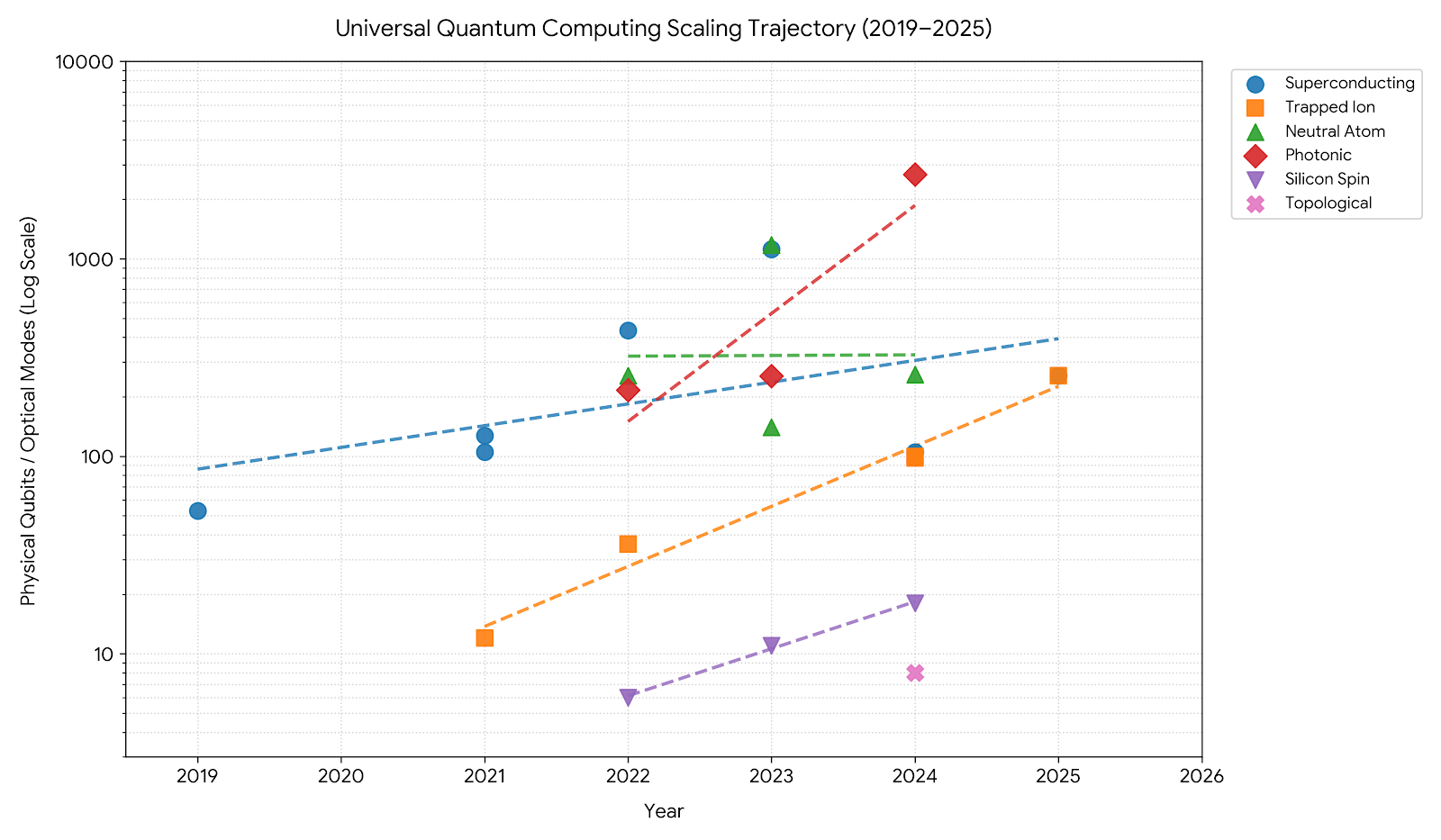 Graph comparing quantum computer qubit counts